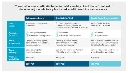 Unlocking Value: Modernizing Insurance Pricing Models With Credit Based ...